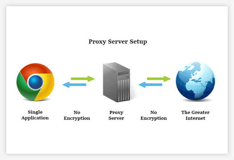 How a proxy works